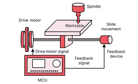 cnc machine parts name image|cnc machine parts list.